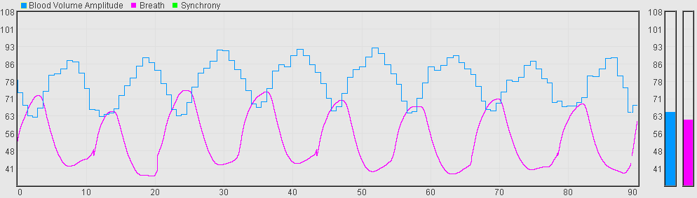 blood volume amplitude coherence chart