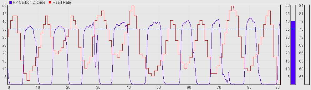 HRV and capnometry biofeedback graph