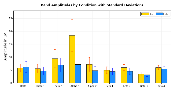 eeg assessment bar chart