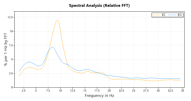 eeg assessment fft chart