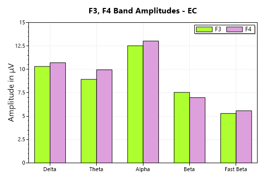 eeg assessment bar chart