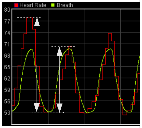 heart rate coherence score heart wave amplitude