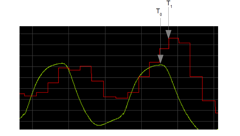 heart breath phase difference