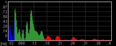 hrv spectral analysis chart showing incoherent state