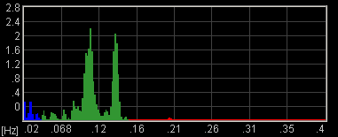hrv spectral analysis chart showing two peaks