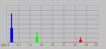 spectral analysis chart of the composite sine wave