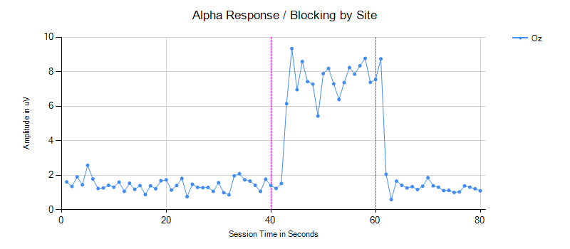 alpha response line chart
