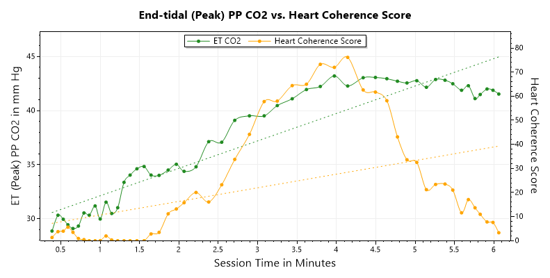 End-tidal (Peak) PP CO2 vs. Heart Coherence Score