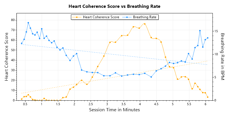 Heart Coherence Score vs Breathing Rate