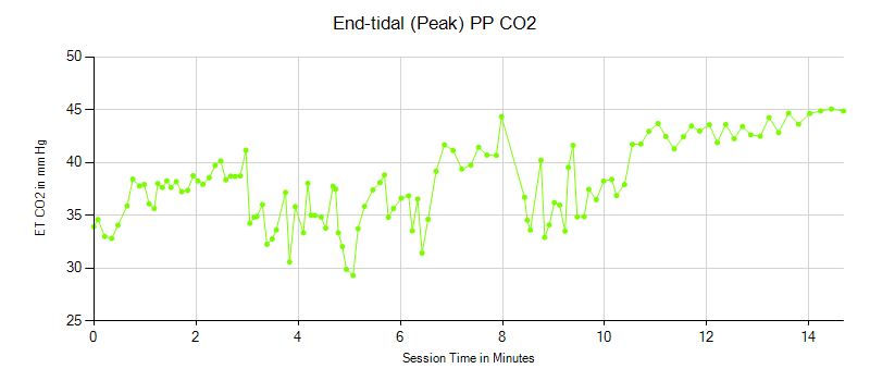 peak co2 line chart