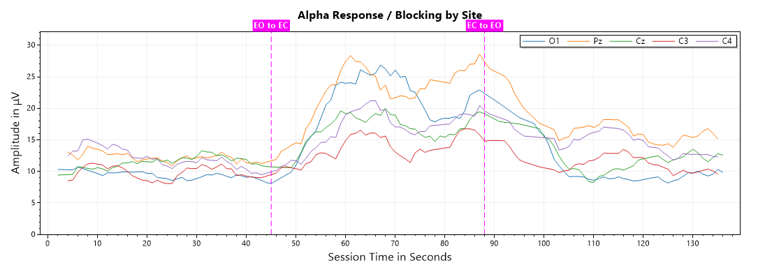 eeg alpha response line chart