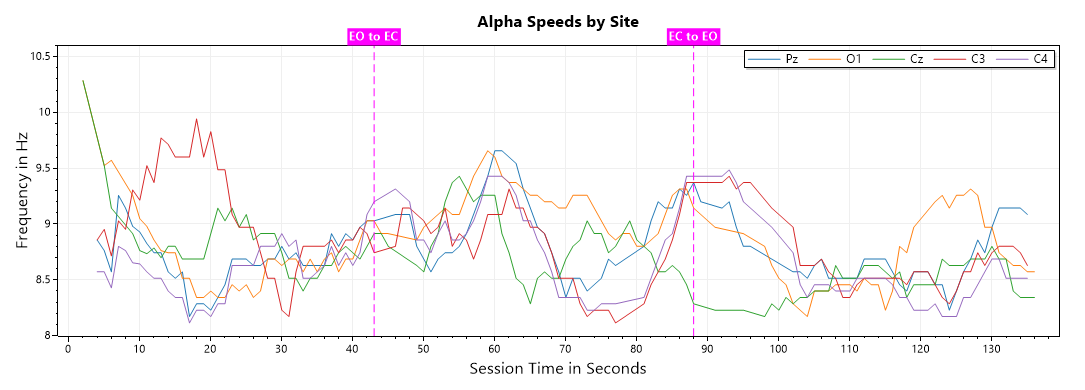 eeg alpha DFs line chart