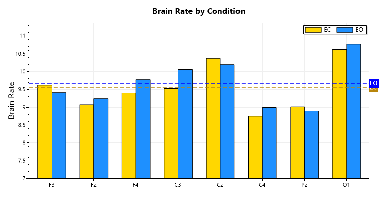 Brain Rate chart