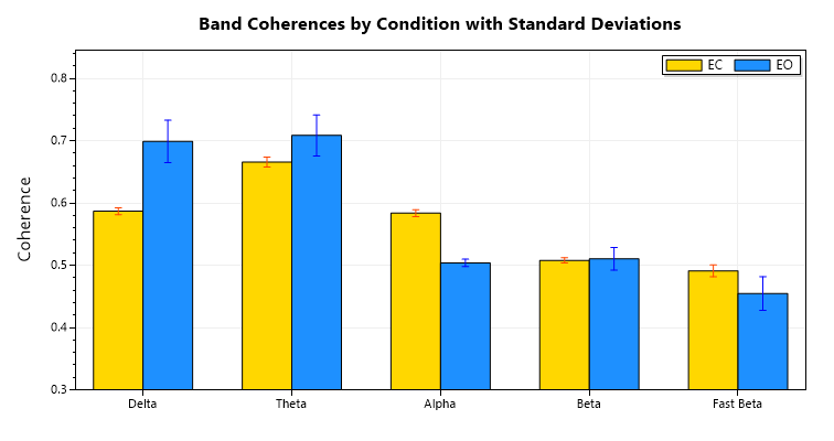 eeg coherences by condition chart