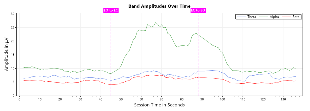 eeg alpha-theta-beta line chart
