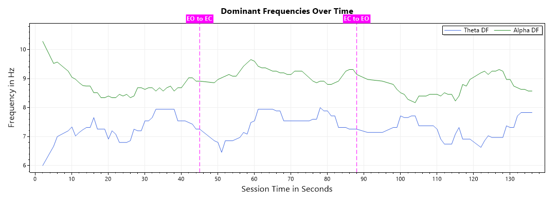 eeg alpha, theta DF line chart