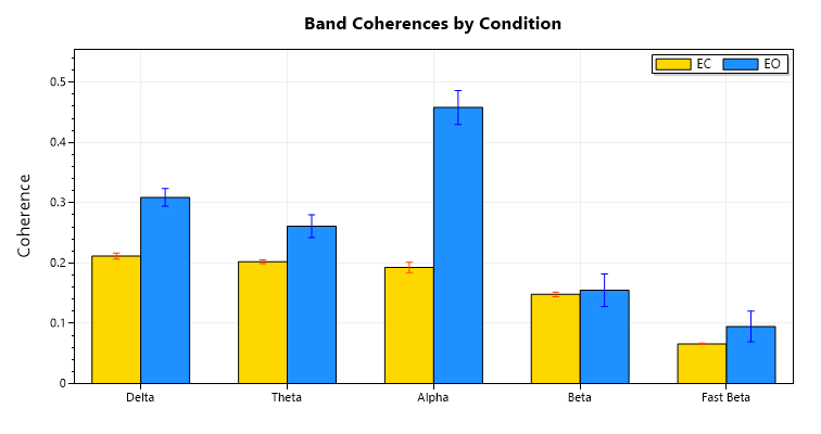 eeg coherences by condition chart