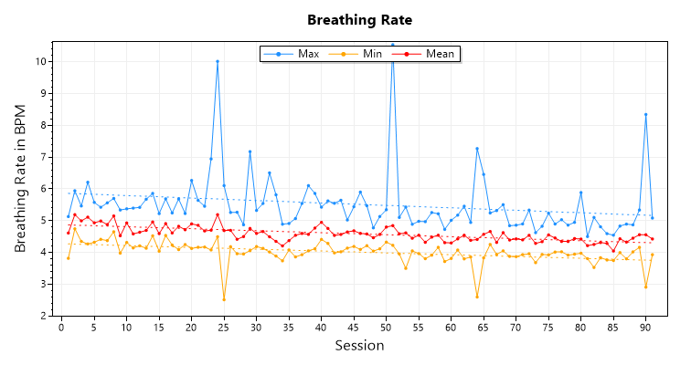 breathing rate line chart