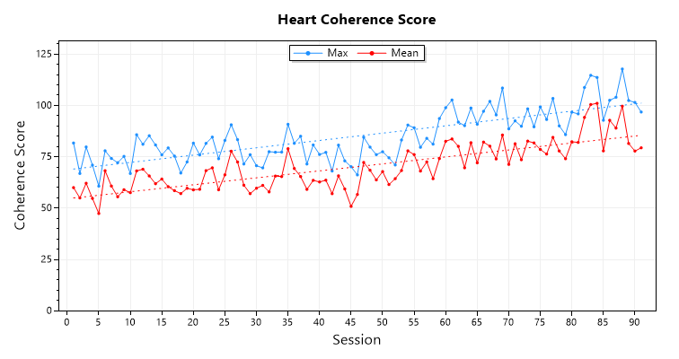 coherence app line chart