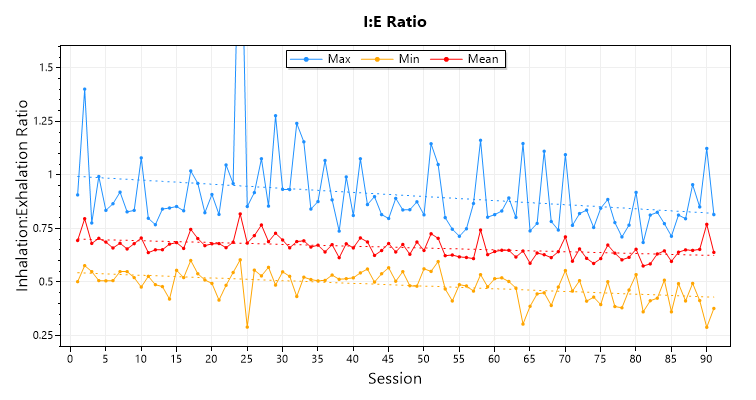 I:E ratio line chart