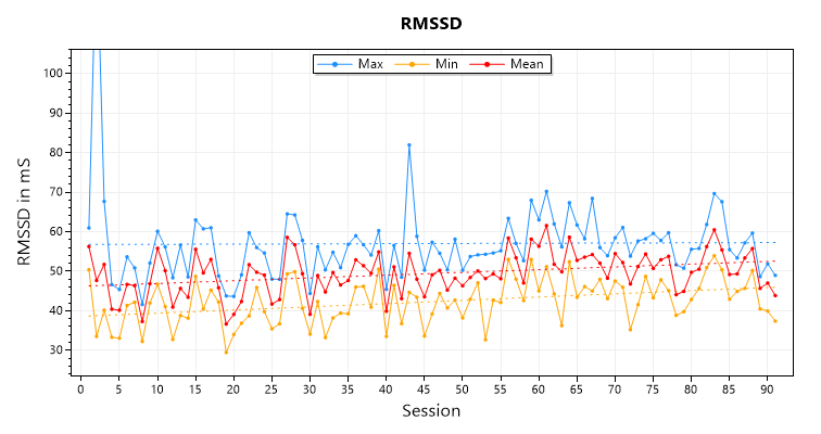 RMSSD line chart
