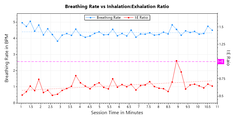 Breathing Rate vs Inhalation:Exhalation Ratio