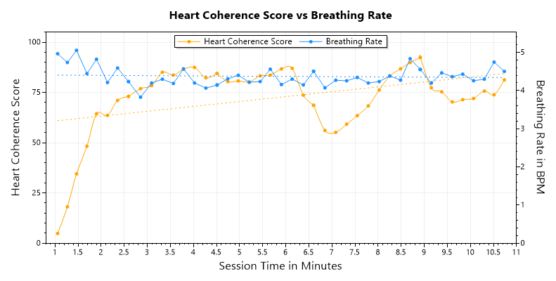 Heart Coherence Score vs Breathing Rate