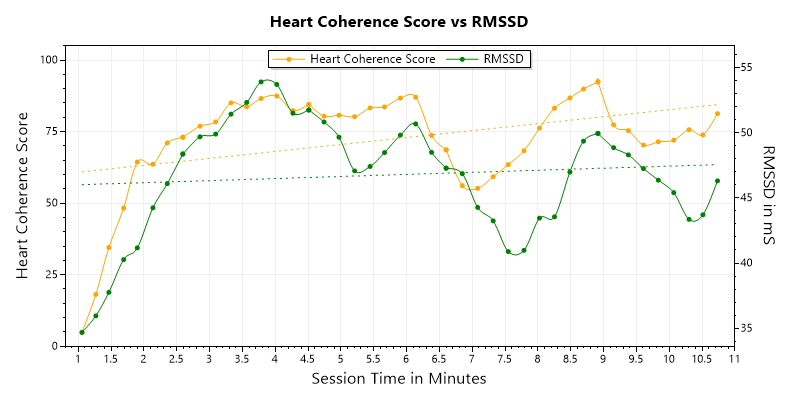 Heart Coherence Score vs RMSSD