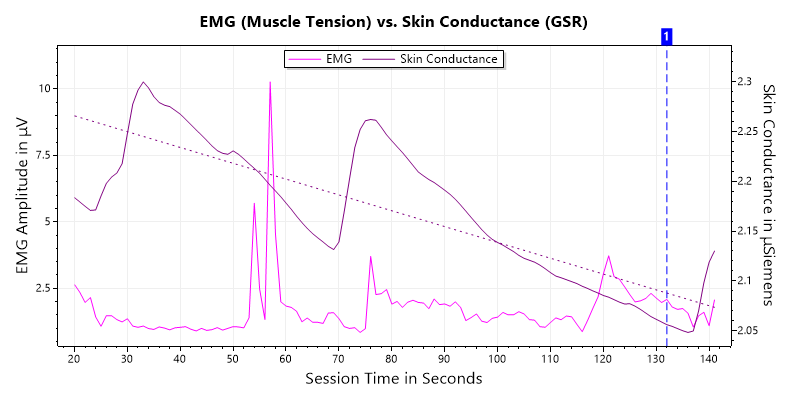 EMG (Muscle Tension) vs. Skin Conductance (GSR)