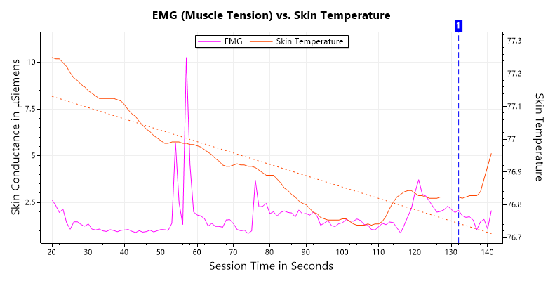 EMG (Muscle Tension) vs. Skin Temperature