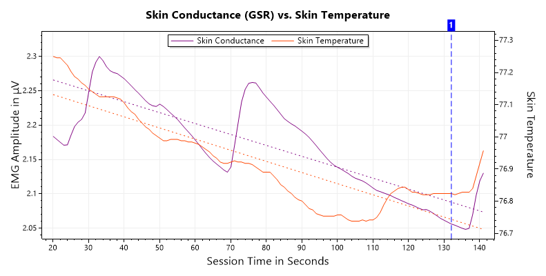 Skin Conductance (GSR) vs. Skin Temperature